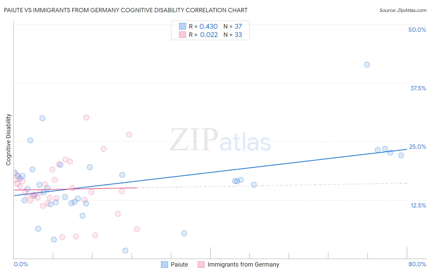 Paiute vs Immigrants from Germany Cognitive Disability