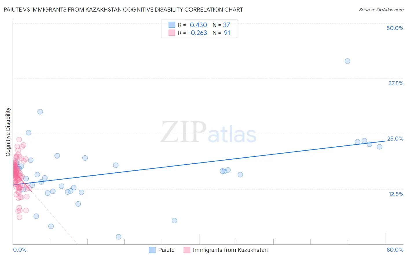 Paiute vs Immigrants from Kazakhstan Cognitive Disability