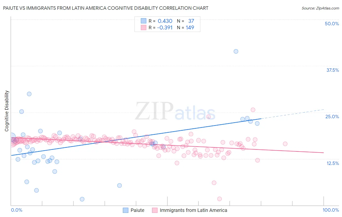 Paiute vs Immigrants from Latin America Cognitive Disability