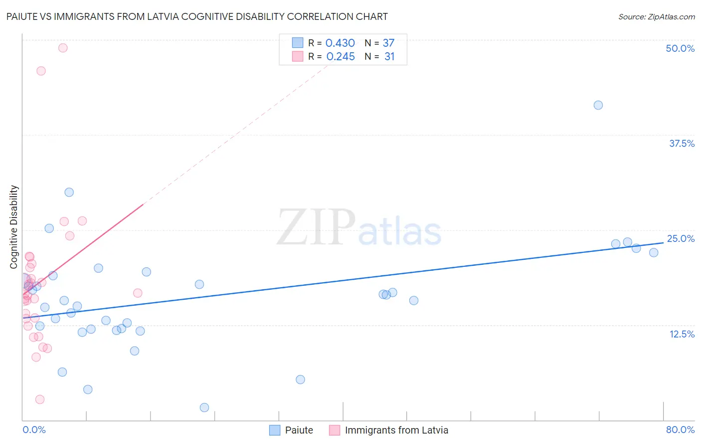 Paiute vs Immigrants from Latvia Cognitive Disability