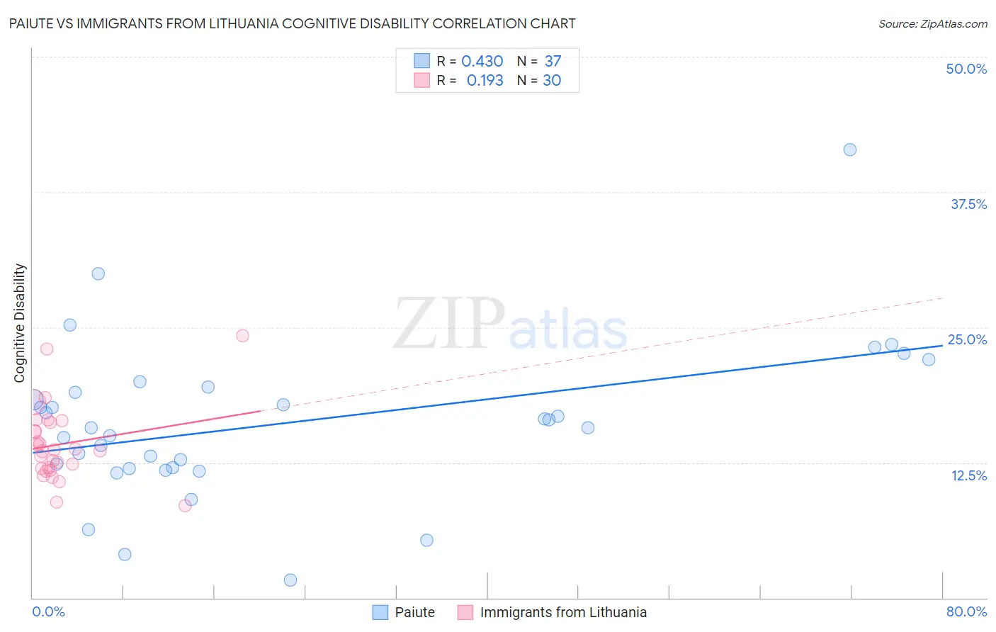Paiute vs Immigrants from Lithuania Cognitive Disability