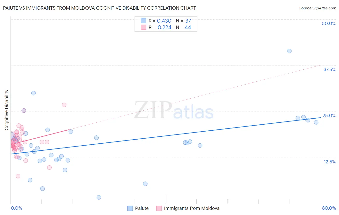 Paiute vs Immigrants from Moldova Cognitive Disability