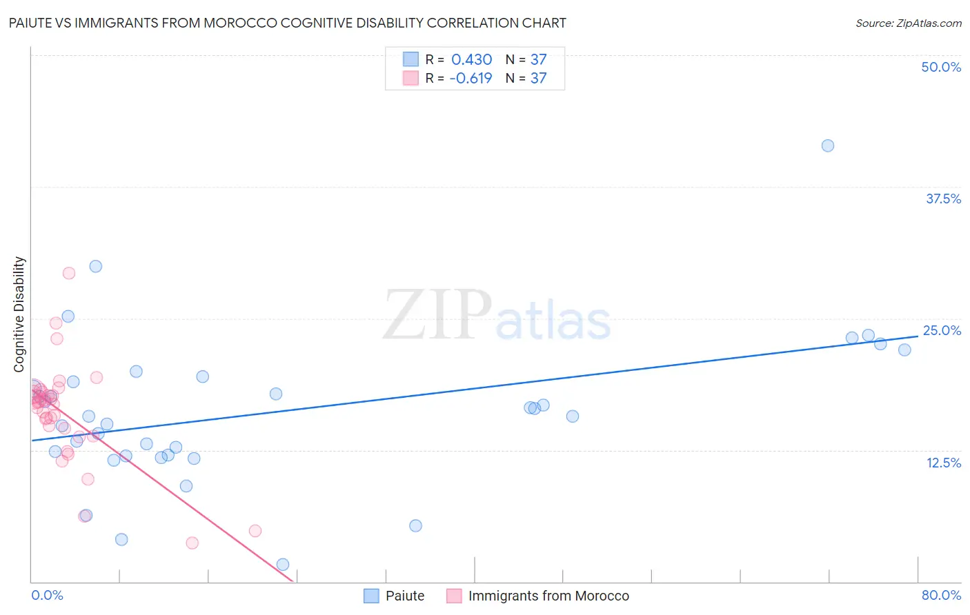 Paiute vs Immigrants from Morocco Cognitive Disability