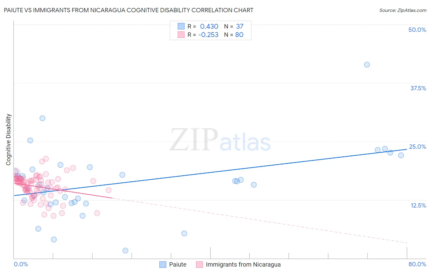 Paiute vs Immigrants from Nicaragua Cognitive Disability