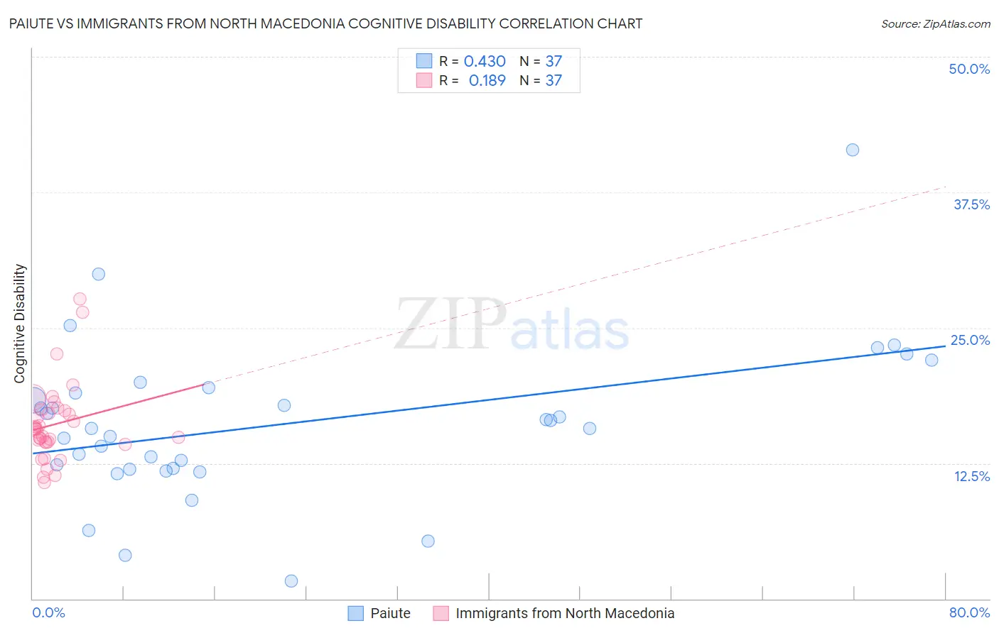 Paiute vs Immigrants from North Macedonia Cognitive Disability