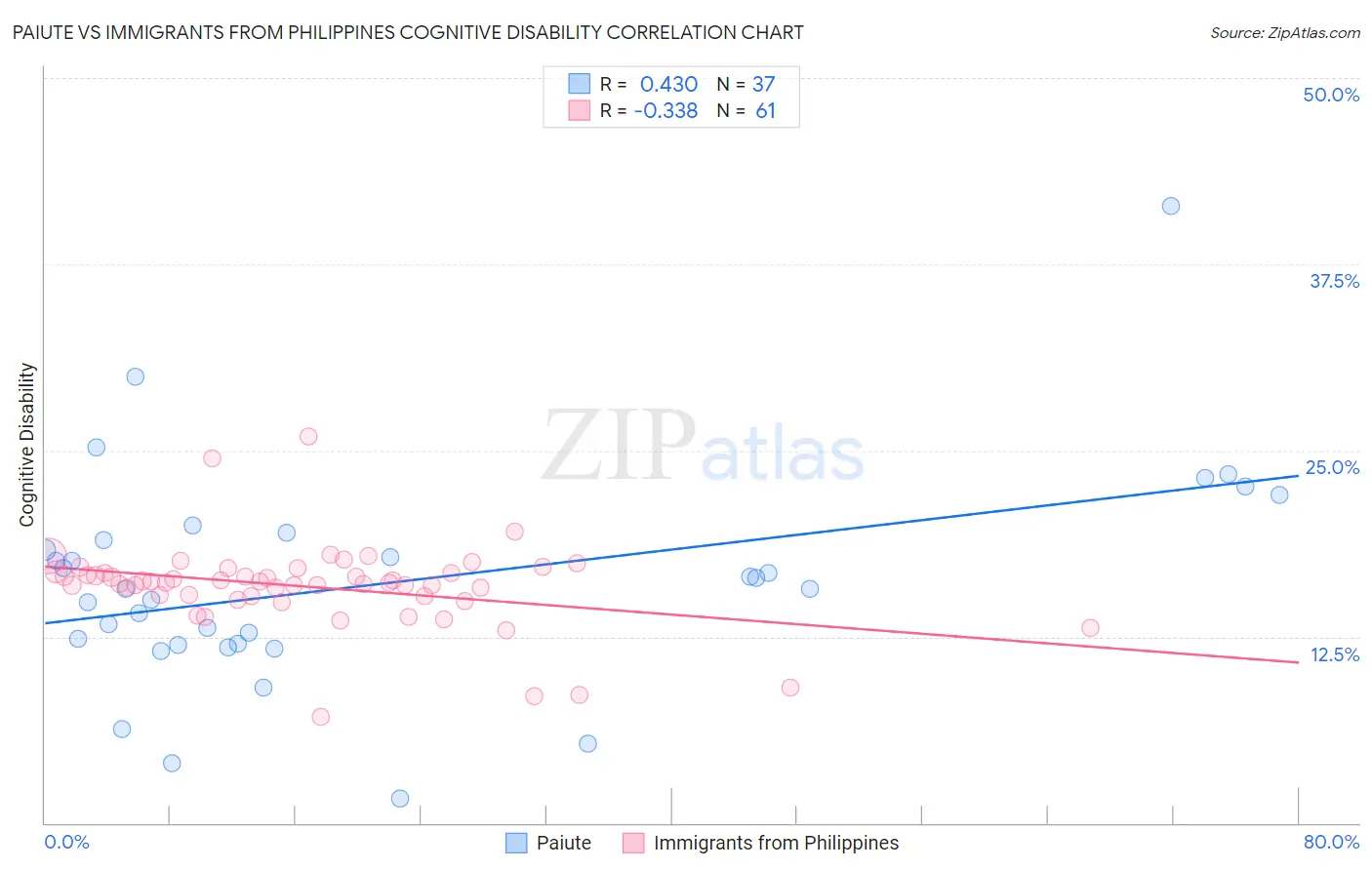 Paiute vs Immigrants from Philippines Cognitive Disability