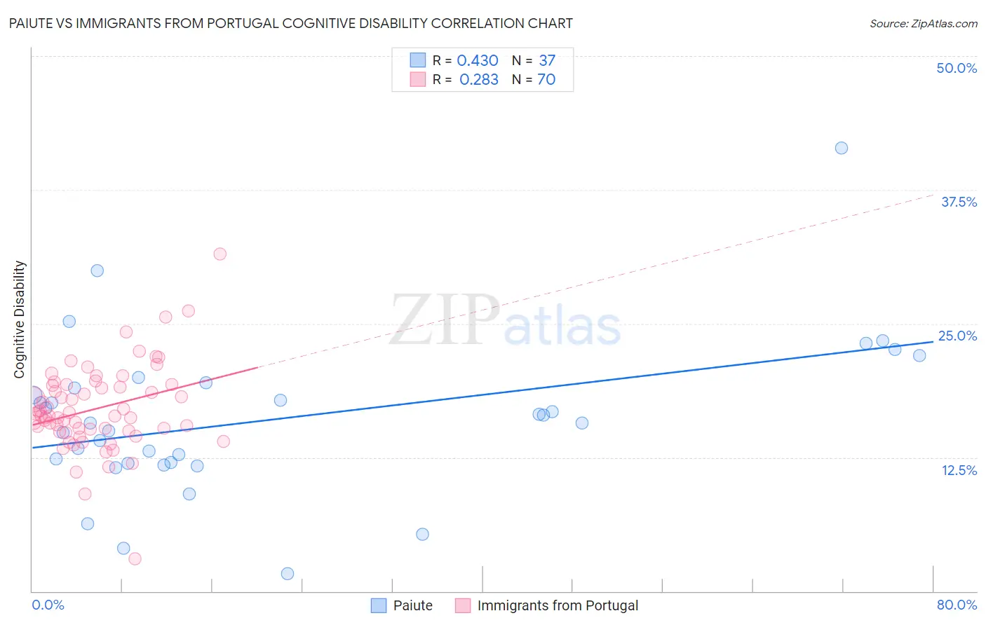 Paiute vs Immigrants from Portugal Cognitive Disability