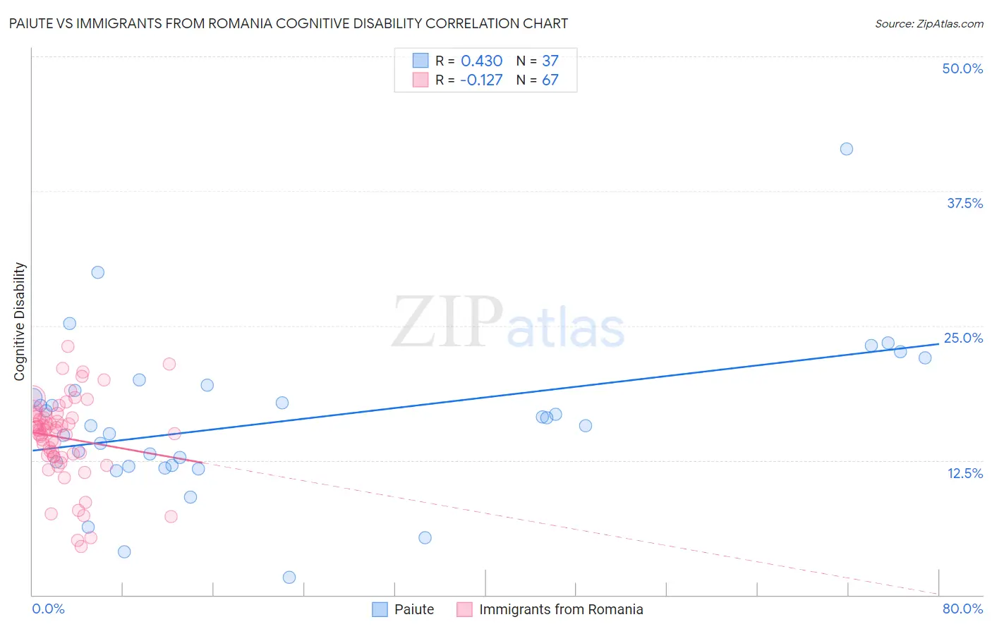 Paiute vs Immigrants from Romania Cognitive Disability