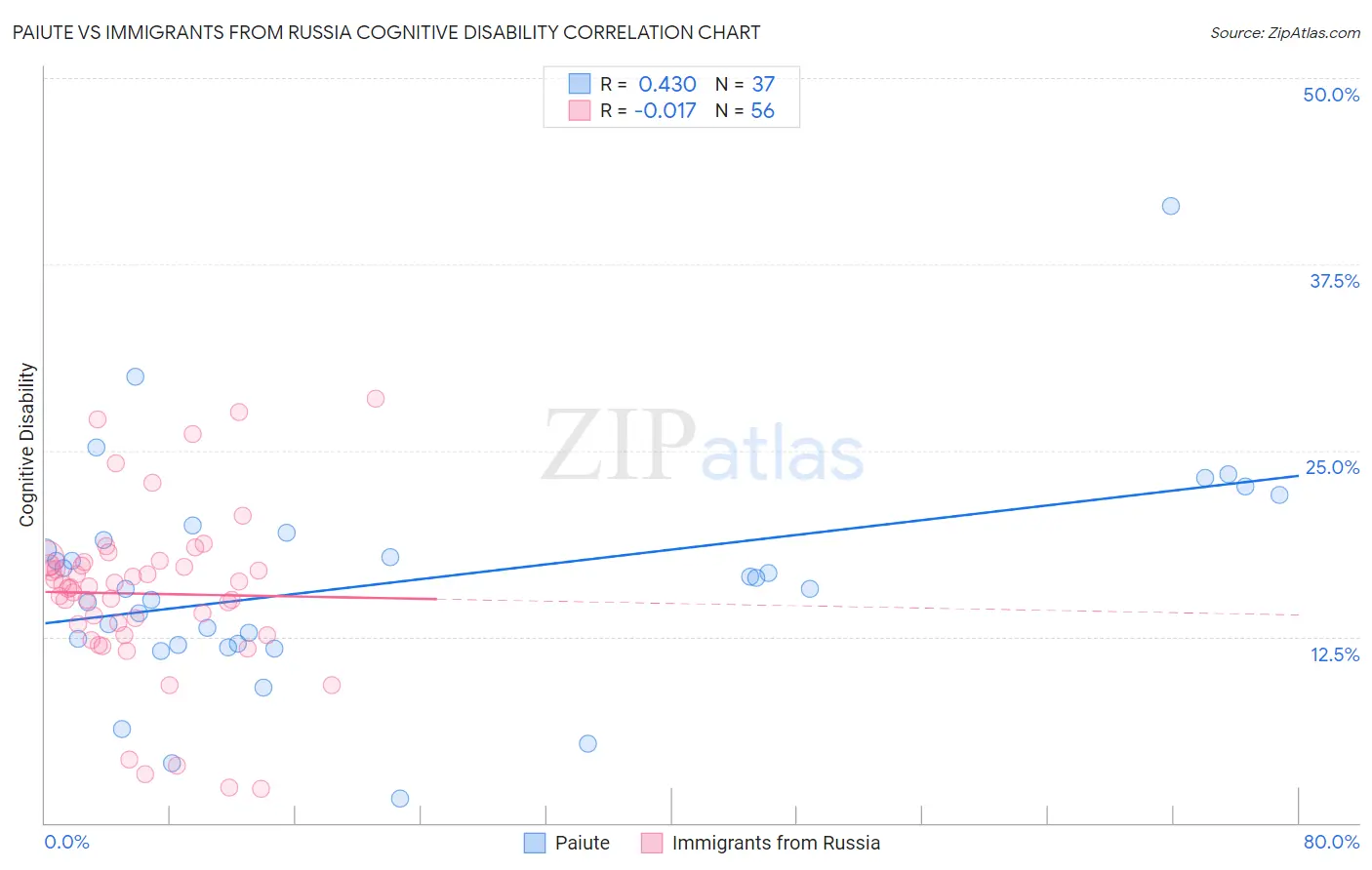 Paiute vs Immigrants from Russia Cognitive Disability