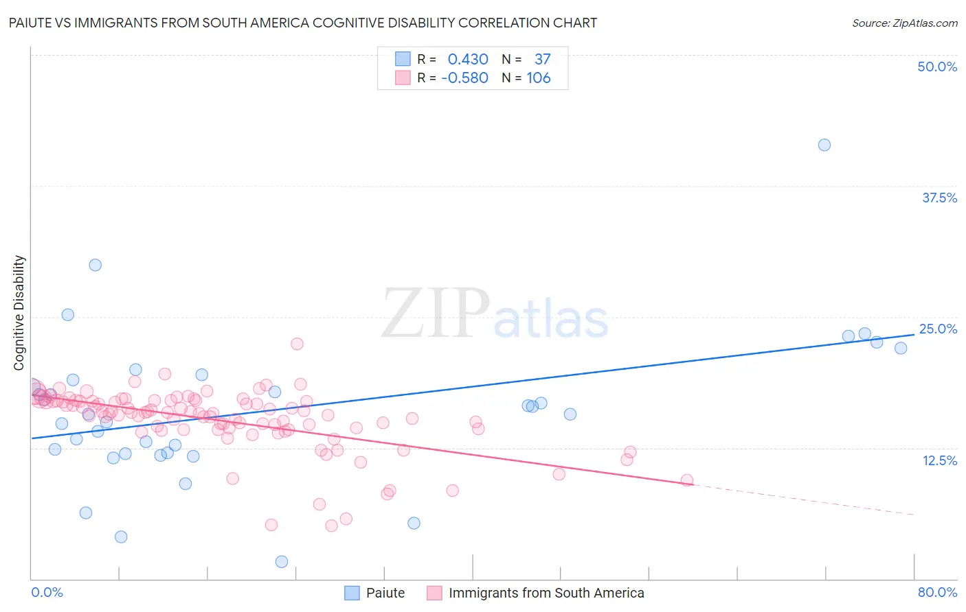 Paiute vs Immigrants from South America Cognitive Disability