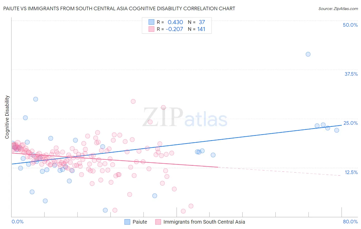 Paiute vs Immigrants from South Central Asia Cognitive Disability