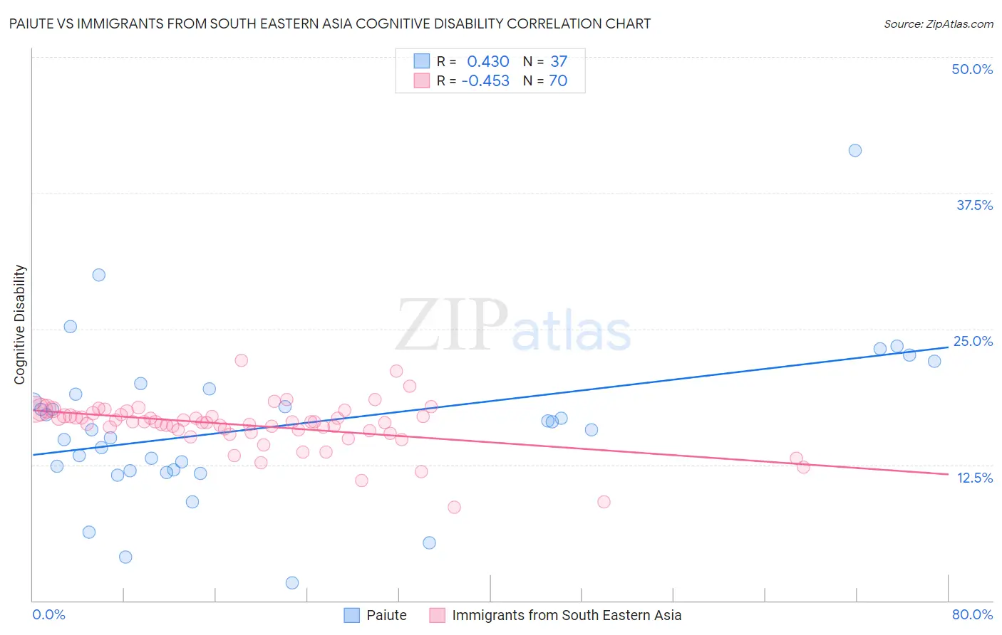 Paiute vs Immigrants from South Eastern Asia Cognitive Disability