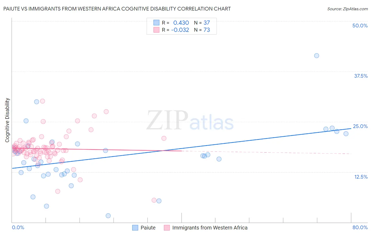Paiute vs Immigrants from Western Africa Cognitive Disability