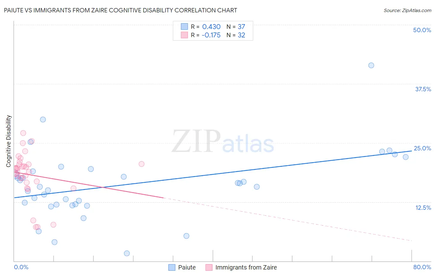 Paiute vs Immigrants from Zaire Cognitive Disability