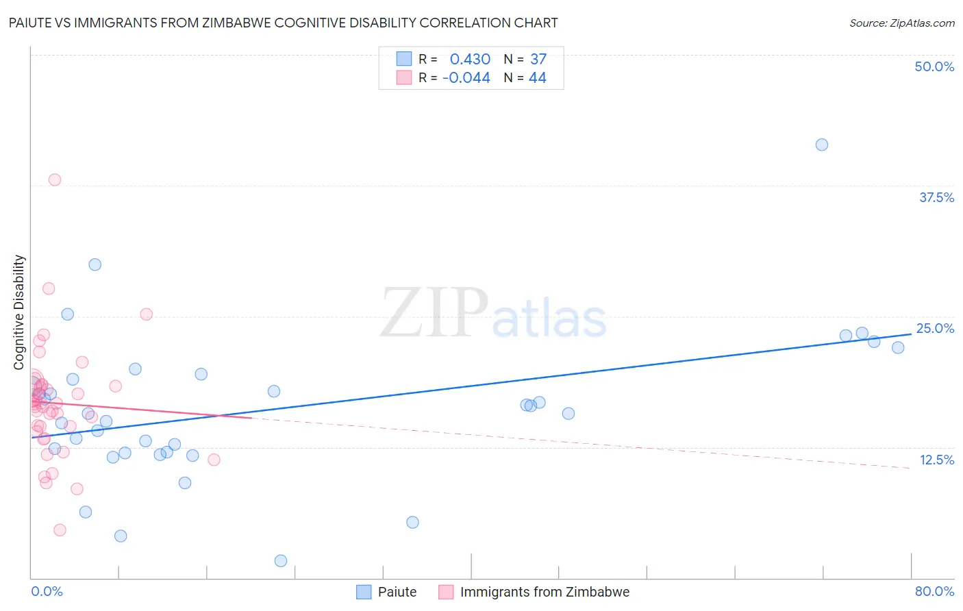 Paiute vs Immigrants from Zimbabwe Cognitive Disability