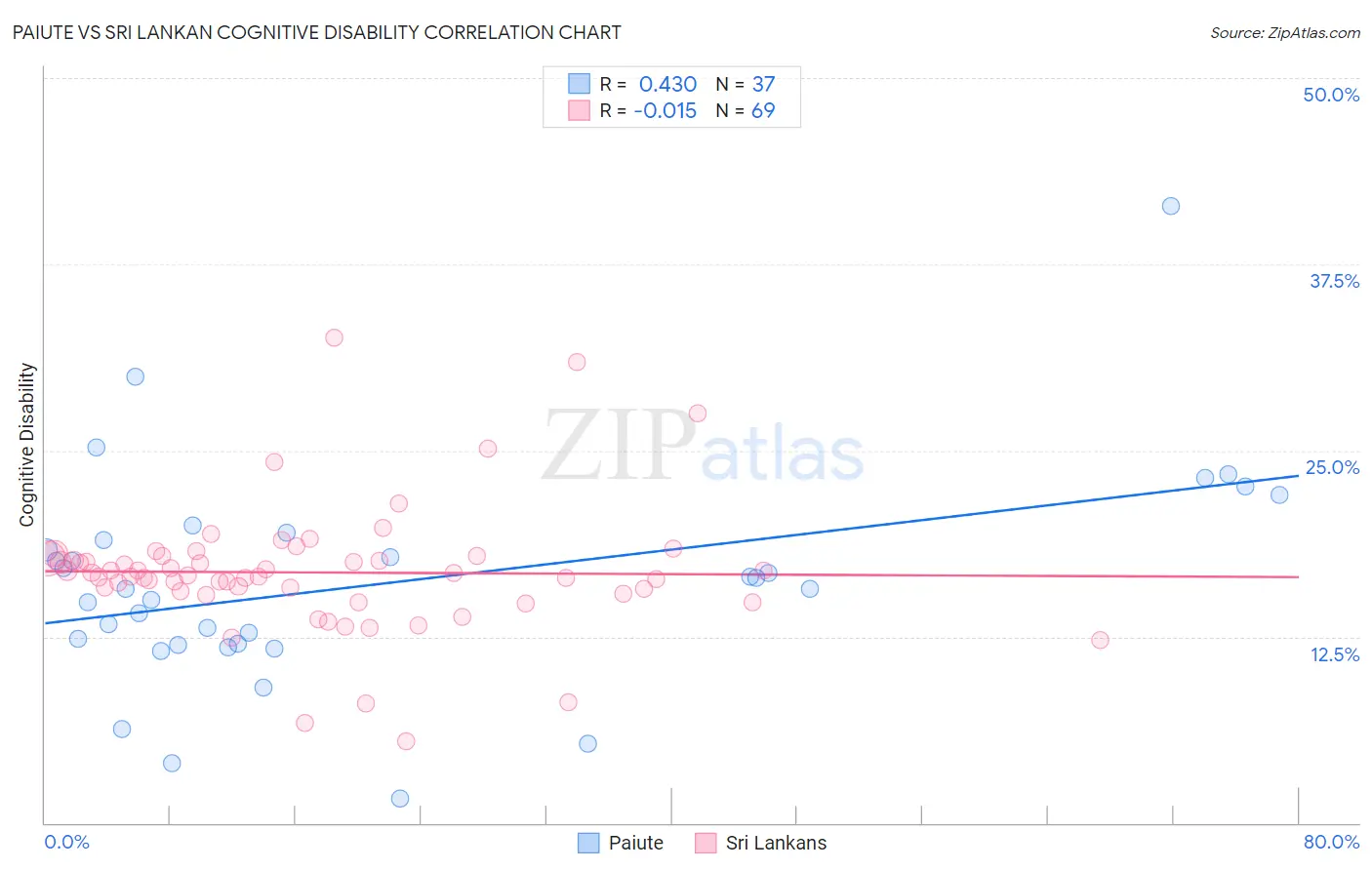 Paiute vs Sri Lankan Cognitive Disability