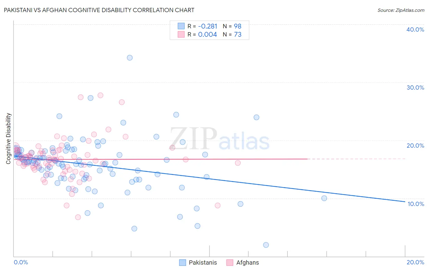 Pakistani vs Afghan Cognitive Disability