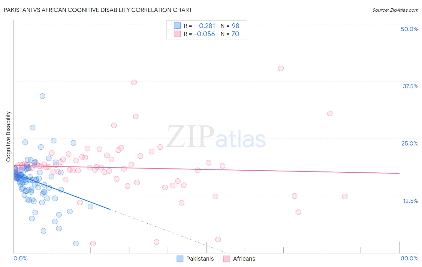 Pakistani vs African Cognitive Disability