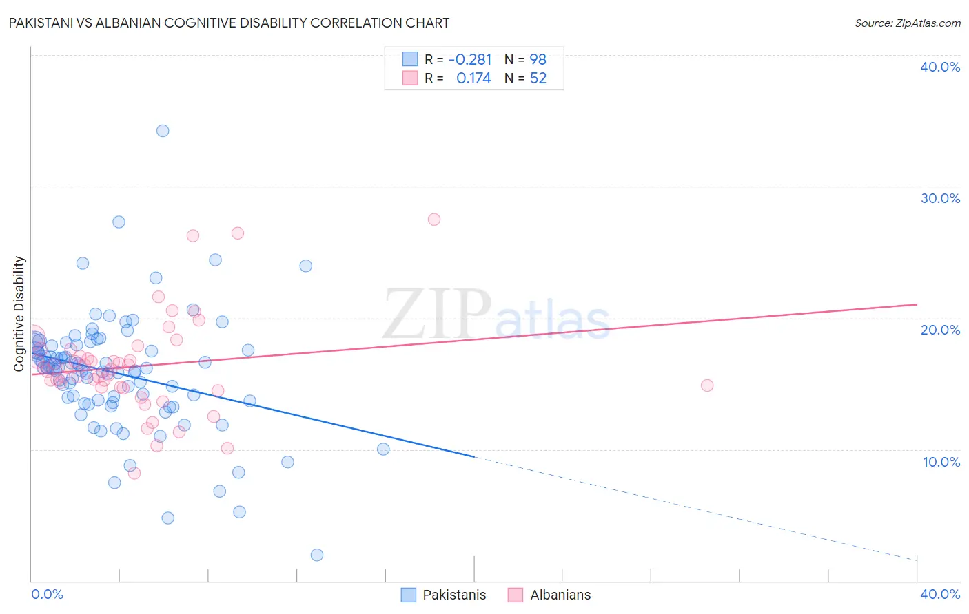 Pakistani vs Albanian Cognitive Disability