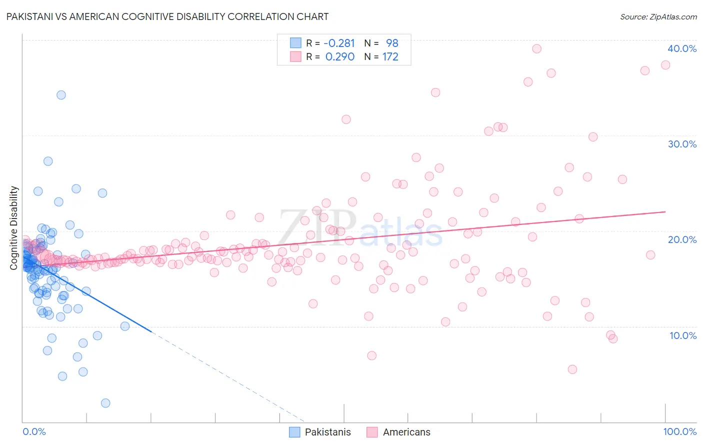 Pakistani vs American Cognitive Disability
