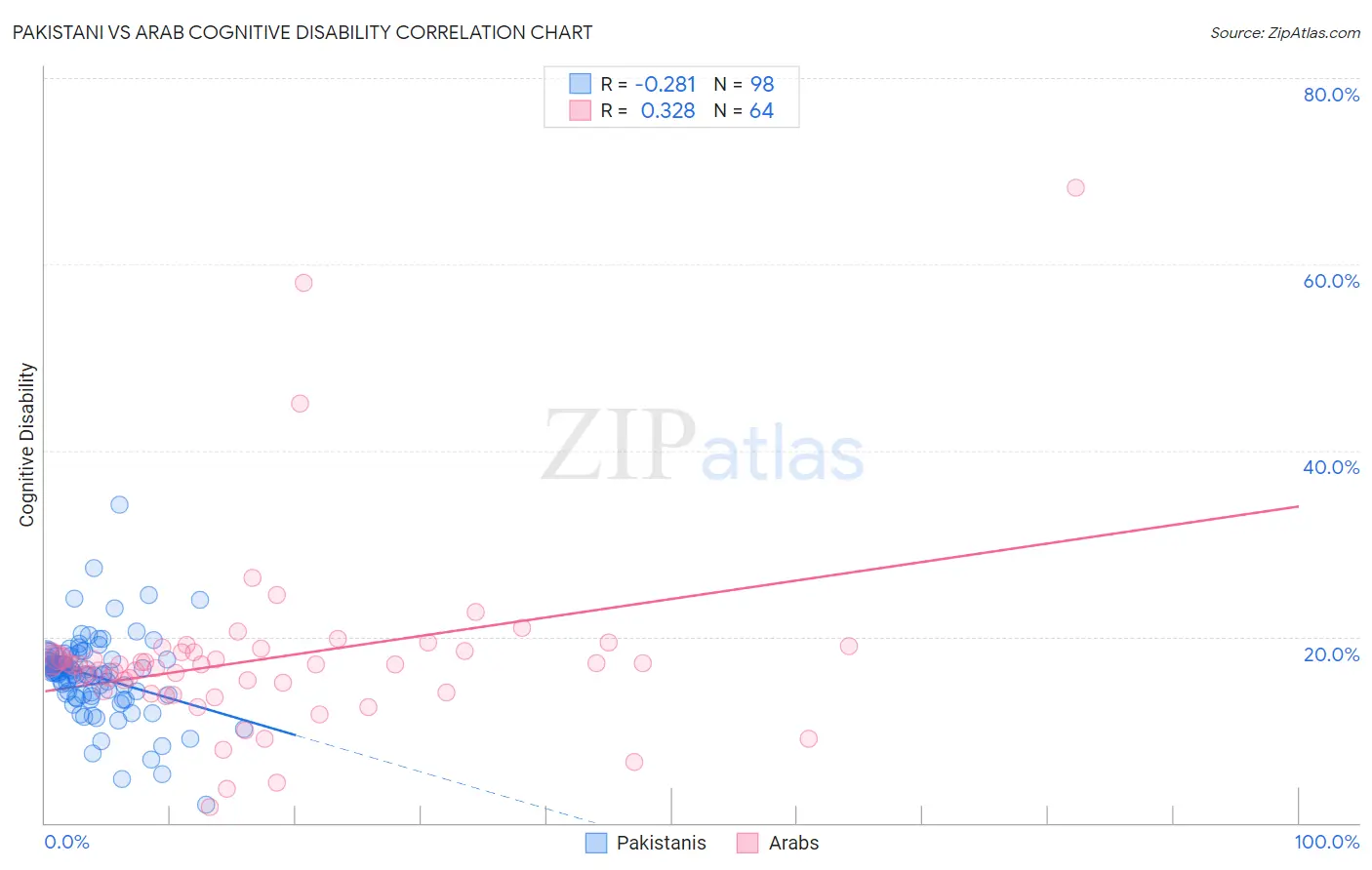 Pakistani vs Arab Cognitive Disability
