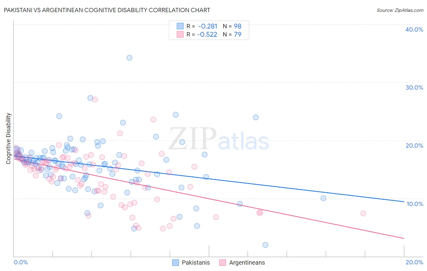 Pakistani vs Argentinean Cognitive Disability
