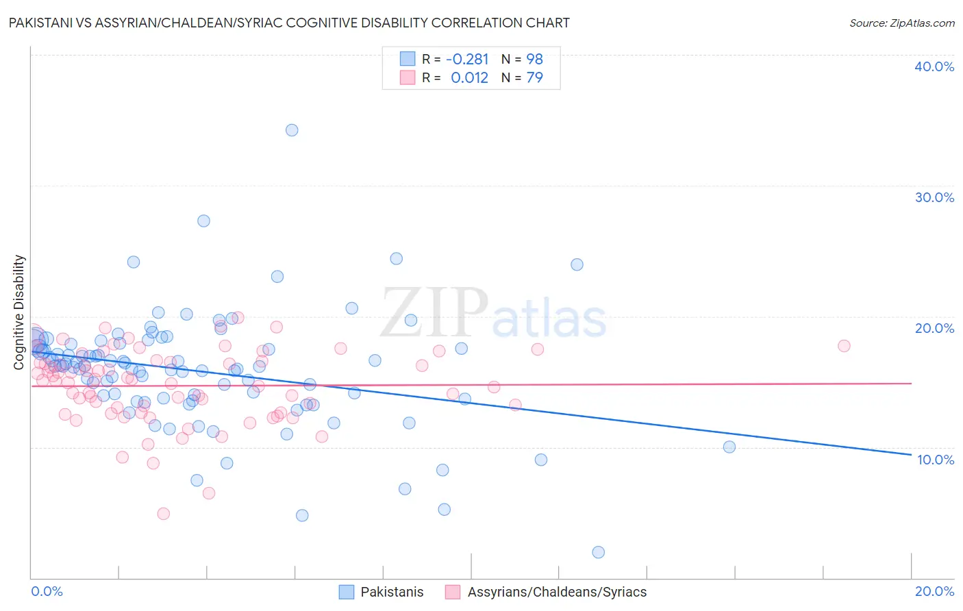 Pakistani vs Assyrian/Chaldean/Syriac Cognitive Disability