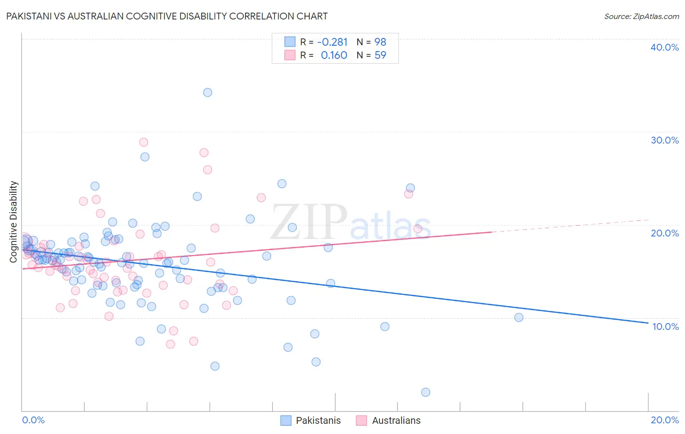 Pakistani vs Australian Cognitive Disability