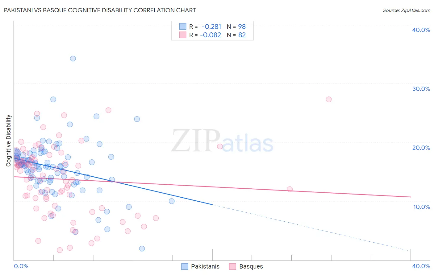 Pakistani vs Basque Cognitive Disability