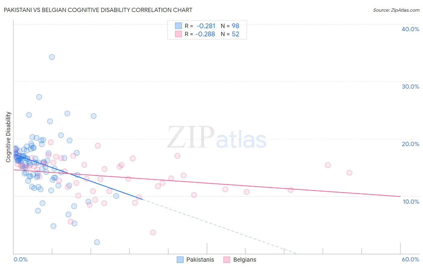 Pakistani vs Belgian Cognitive Disability