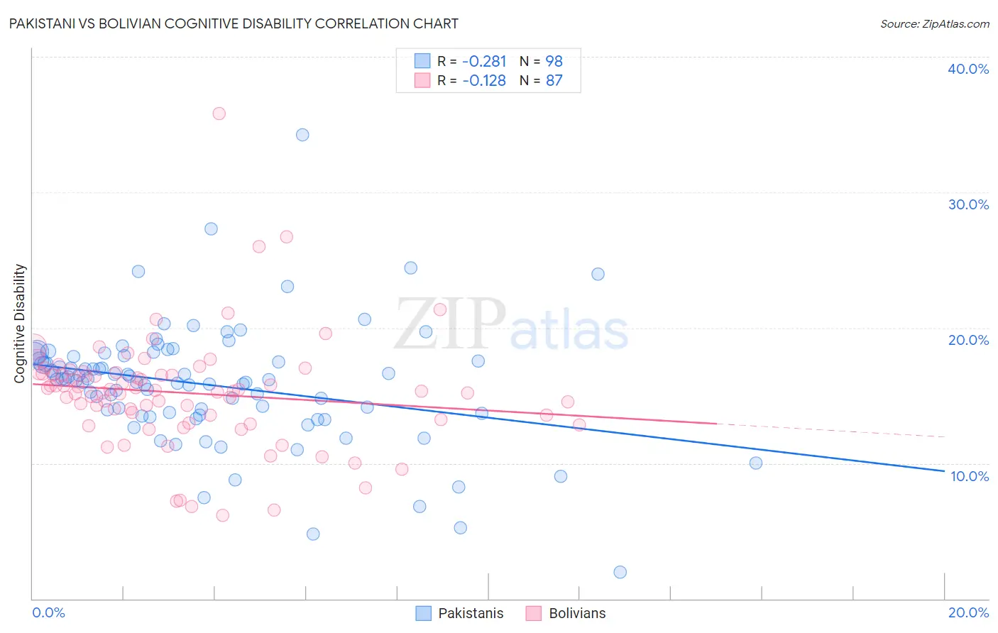 Pakistani vs Bolivian Cognitive Disability