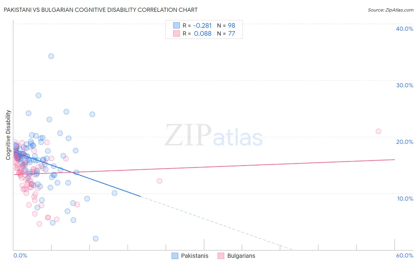 Pakistani vs Bulgarian Cognitive Disability
