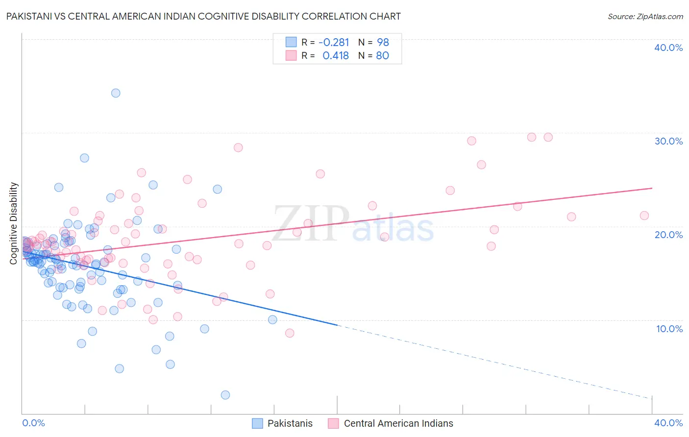 Pakistani vs Central American Indian Cognitive Disability