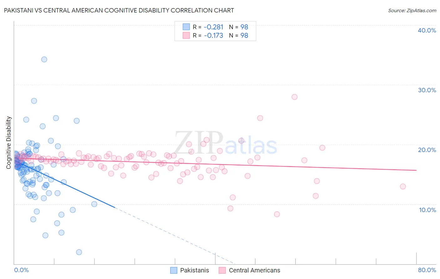 Pakistani vs Central American Cognitive Disability