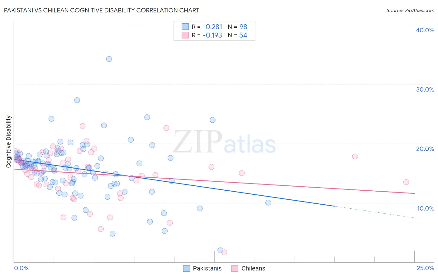 Pakistani vs Chilean Cognitive Disability