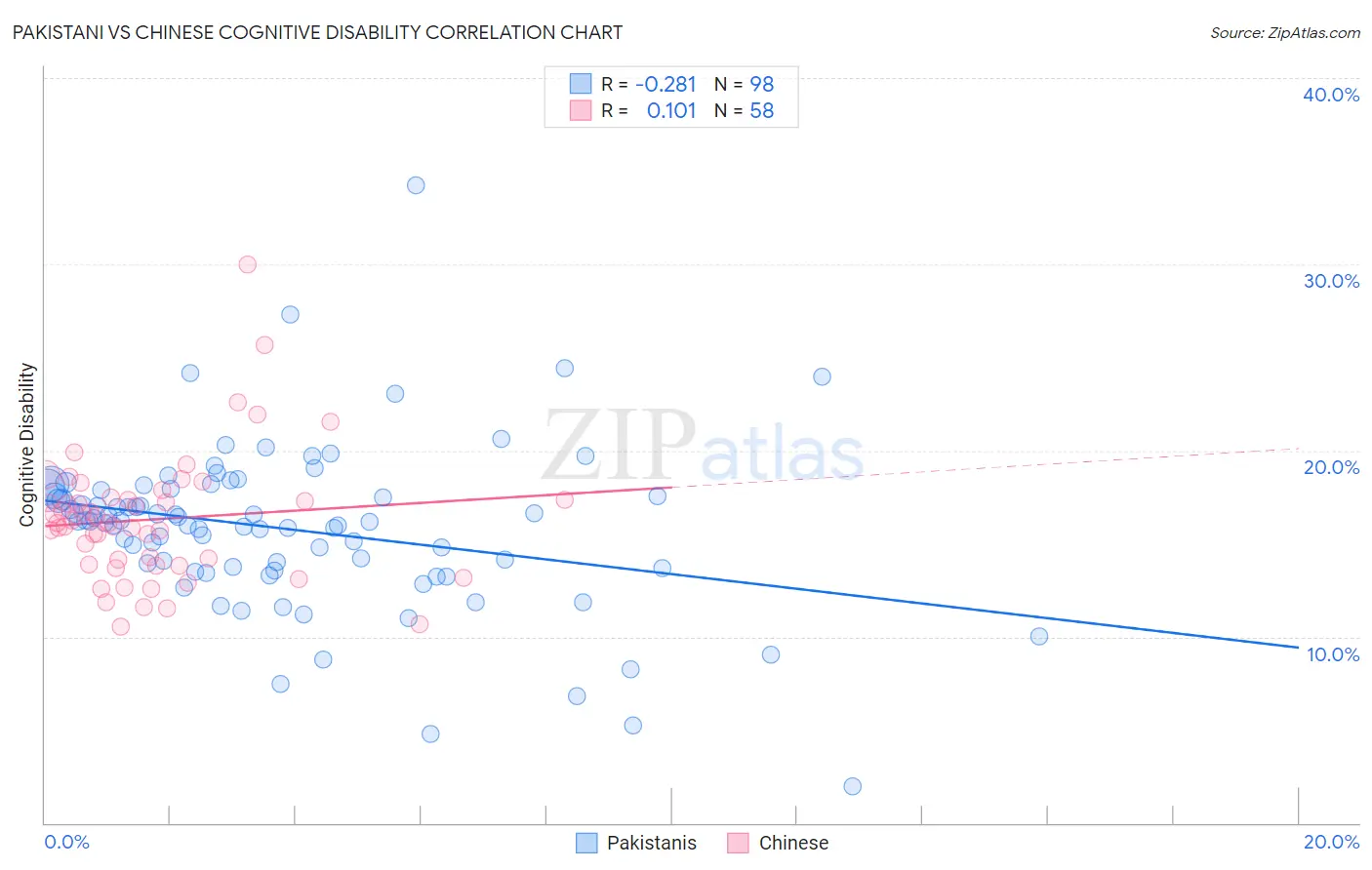 Pakistani vs Chinese Cognitive Disability