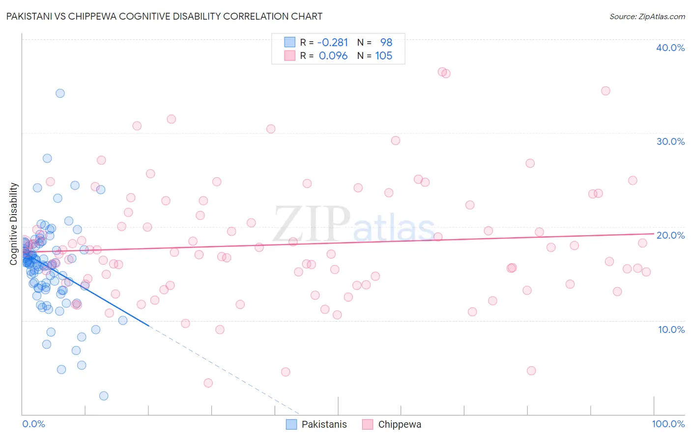 Pakistani vs Chippewa Cognitive Disability