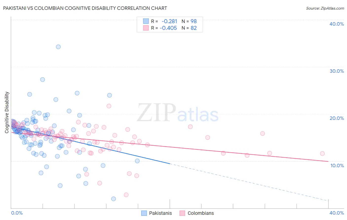 Pakistani vs Colombian Cognitive Disability