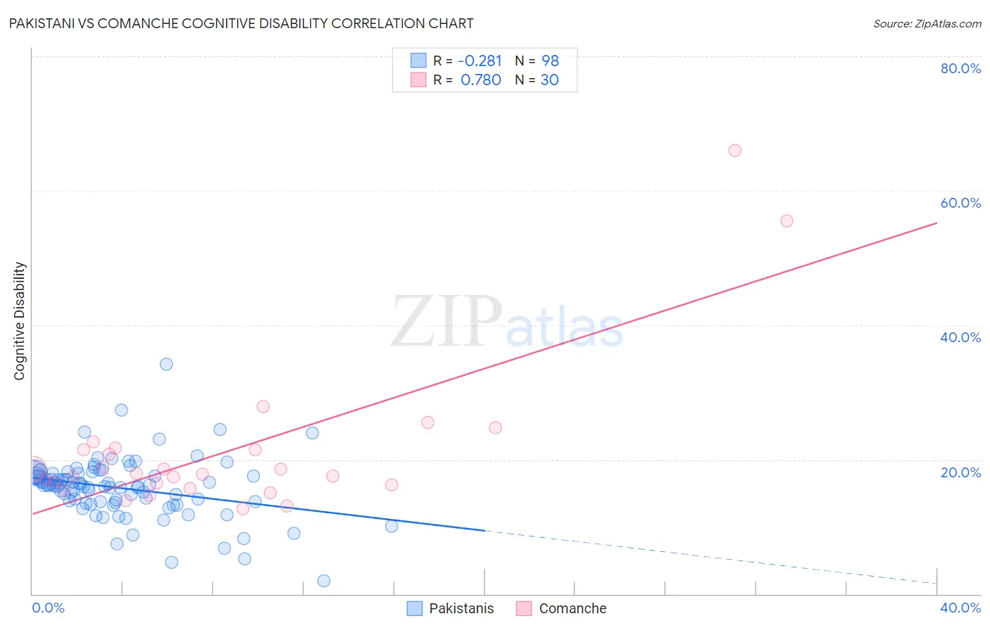 Pakistani vs Comanche Cognitive Disability