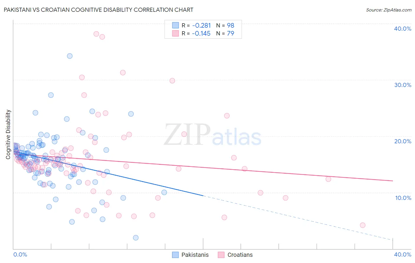Pakistani vs Croatian Cognitive Disability