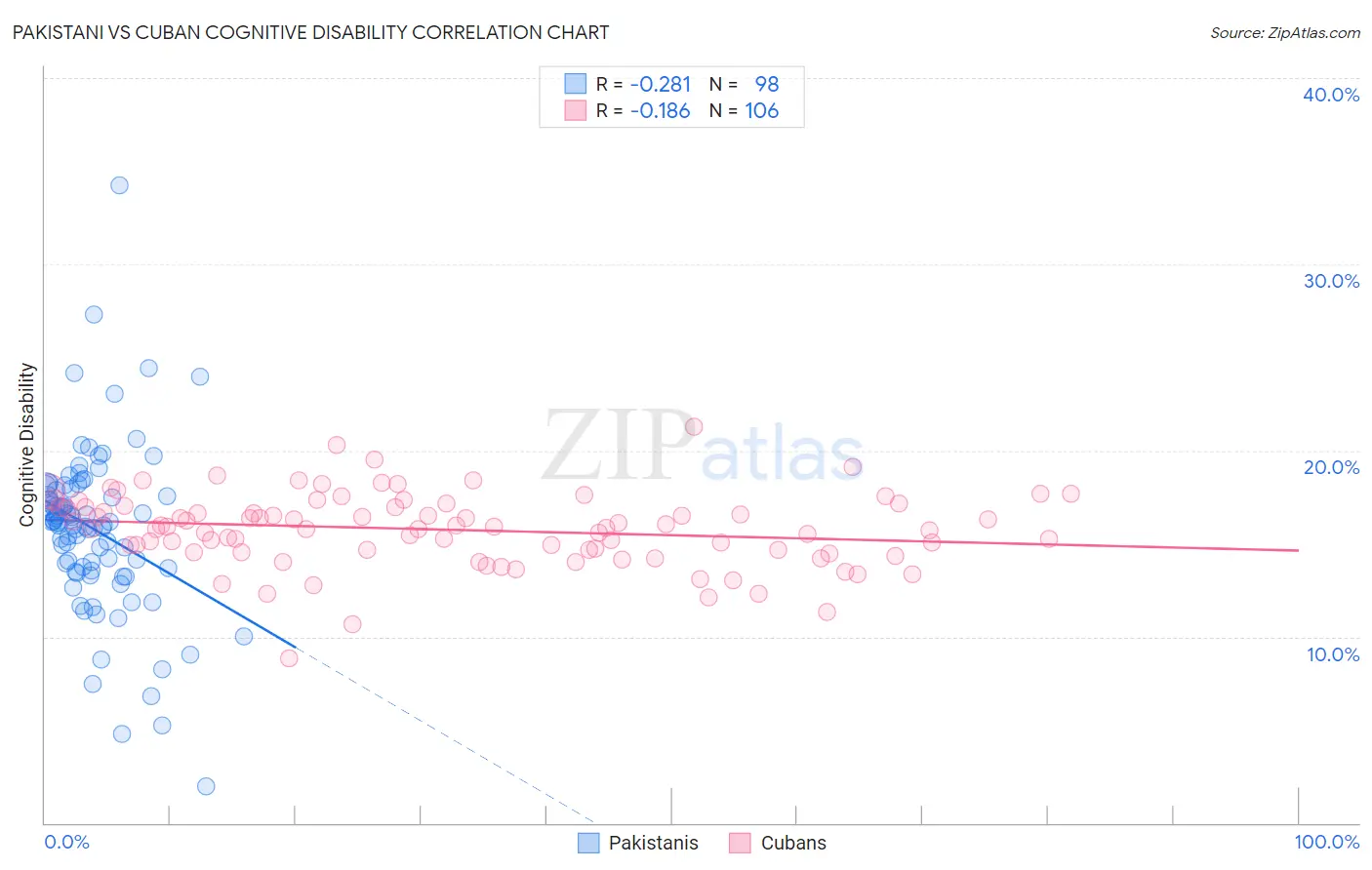 Pakistani vs Cuban Cognitive Disability