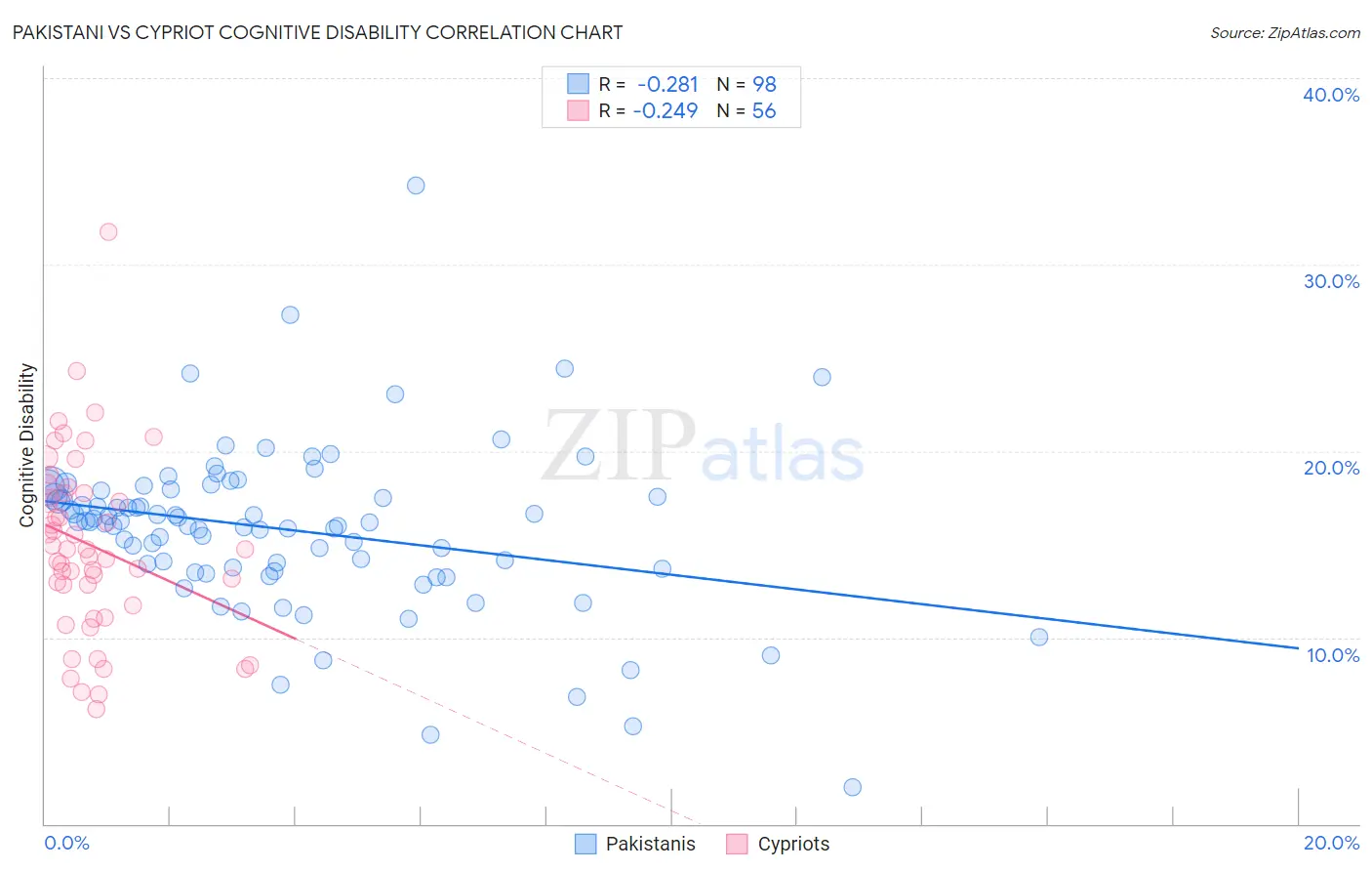 Pakistani vs Cypriot Cognitive Disability