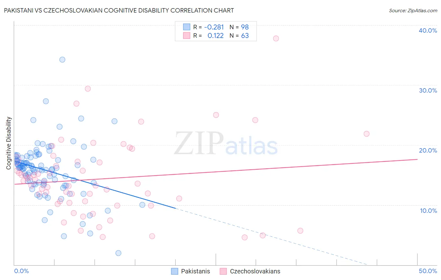 Pakistani vs Czechoslovakian Cognitive Disability