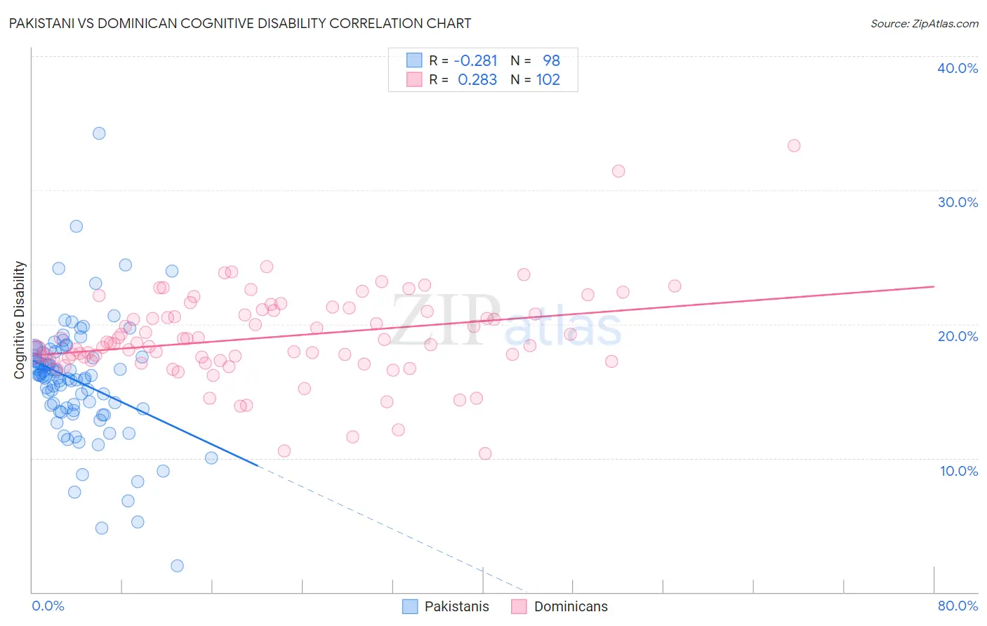 Pakistani vs Dominican Cognitive Disability