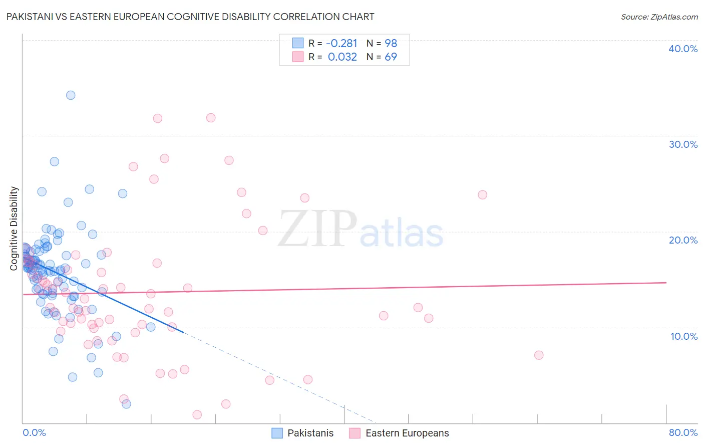 Pakistani vs Eastern European Cognitive Disability