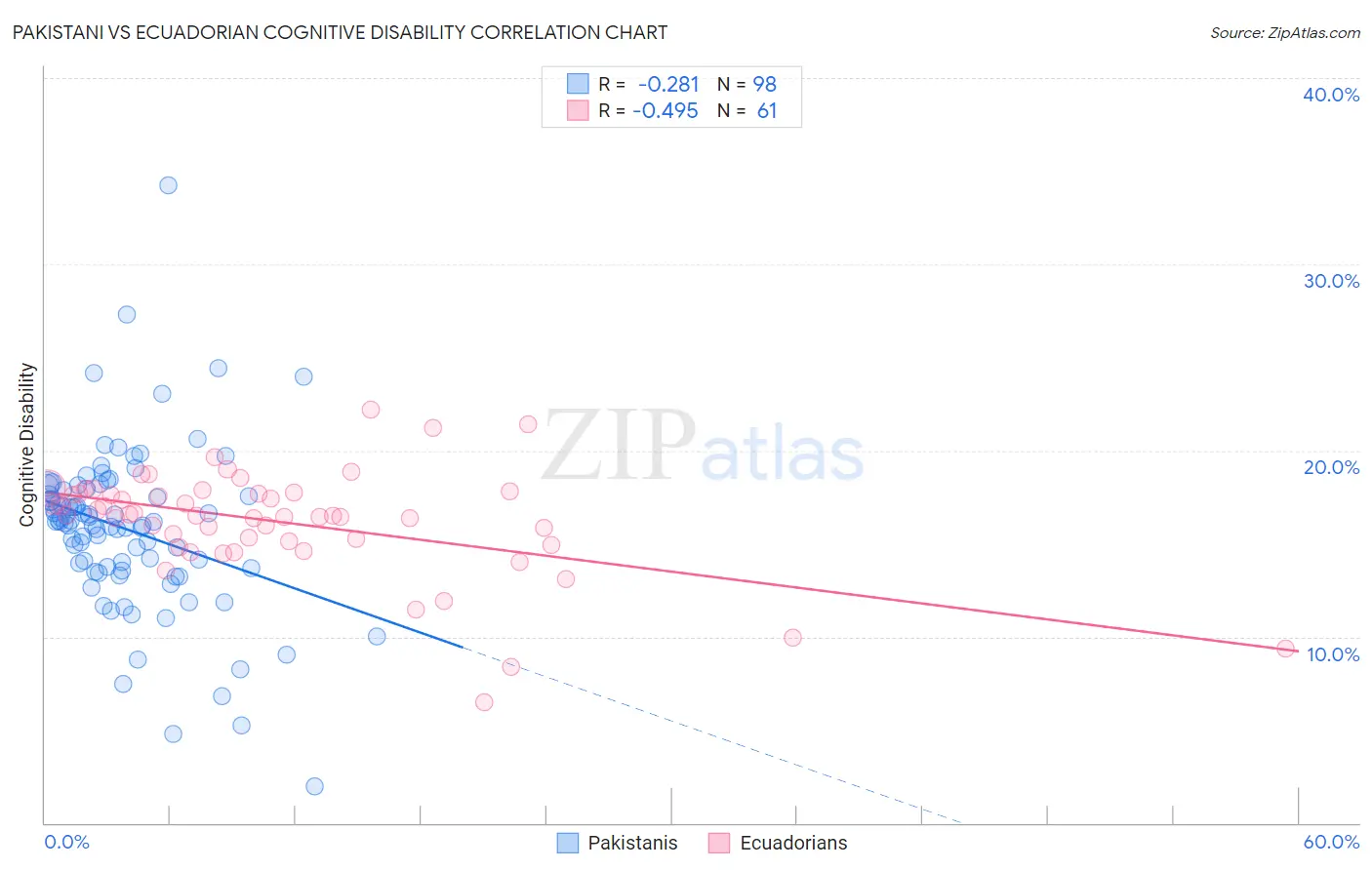 Pakistani vs Ecuadorian Cognitive Disability