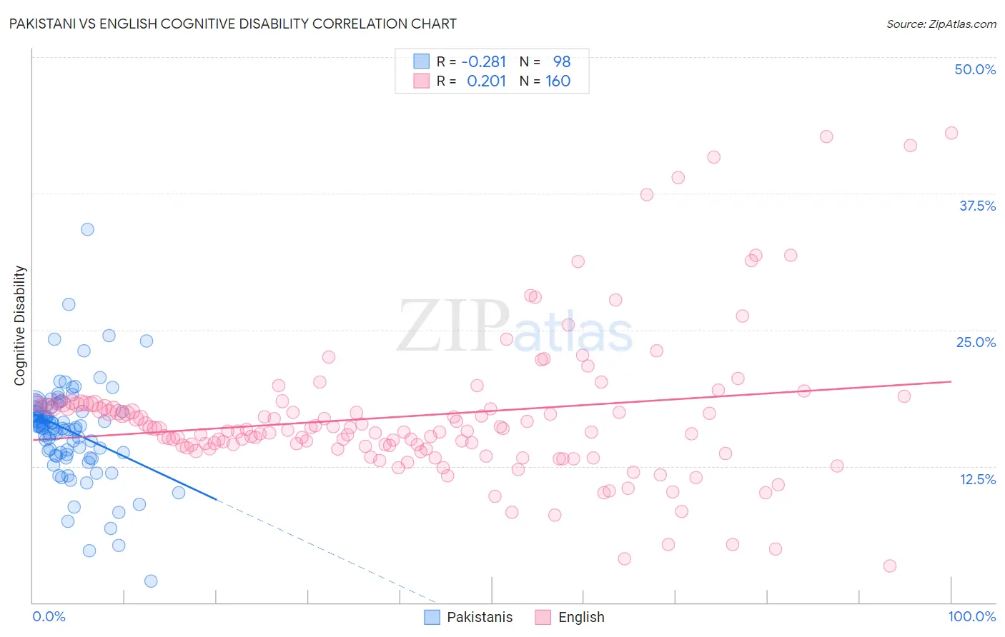 Pakistani vs English Cognitive Disability