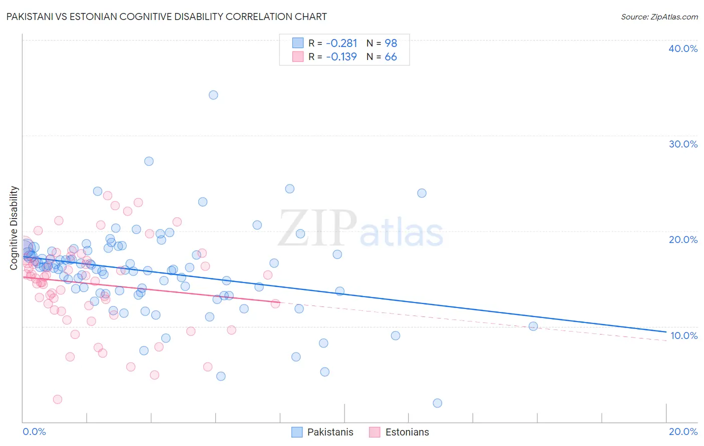 Pakistani vs Estonian Cognitive Disability