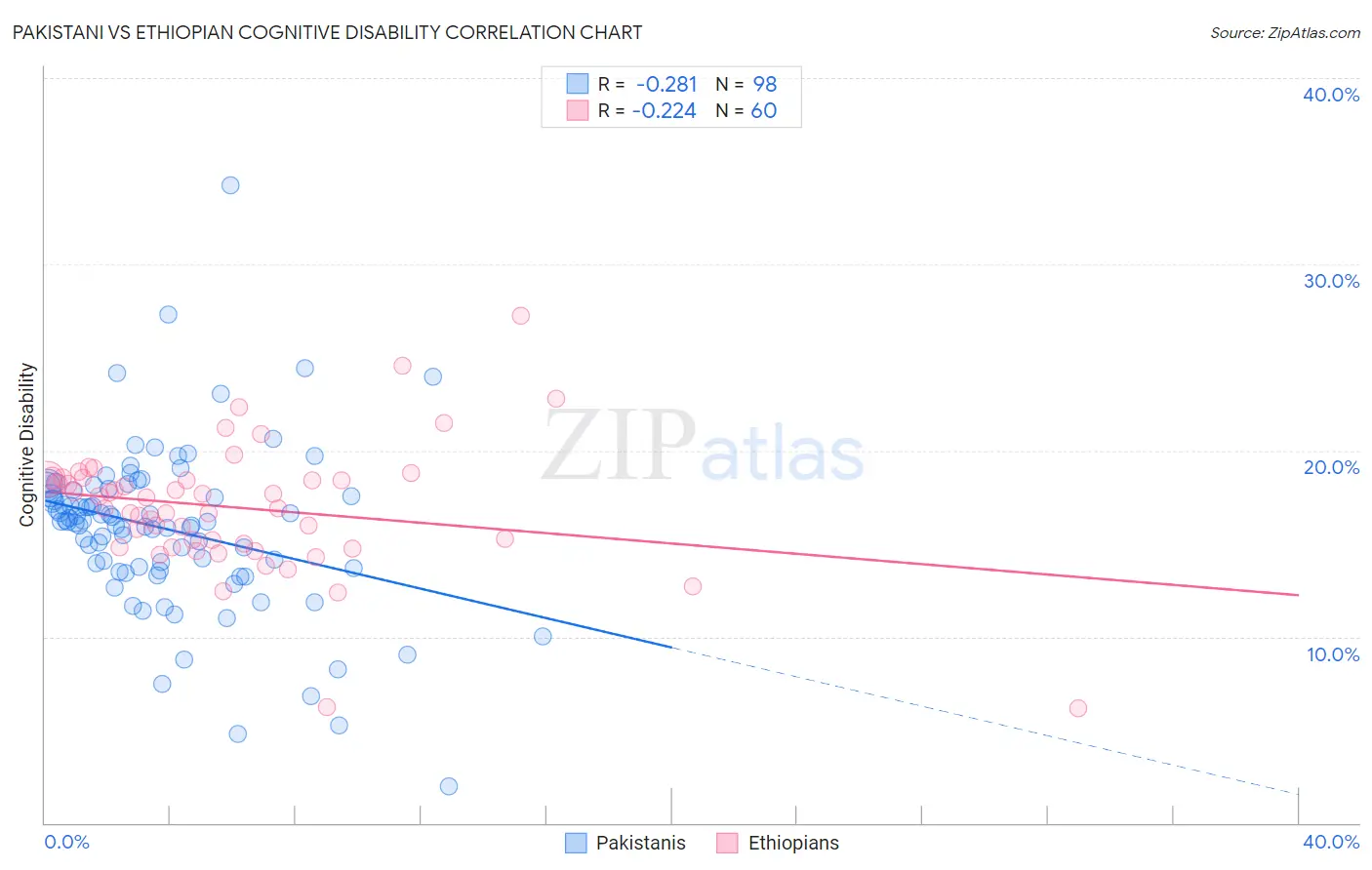 Pakistani vs Ethiopian Cognitive Disability