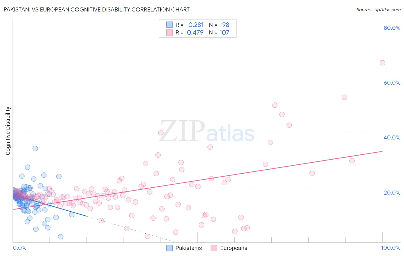 Pakistani vs European Cognitive Disability